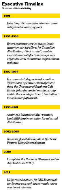 Executive Timeline