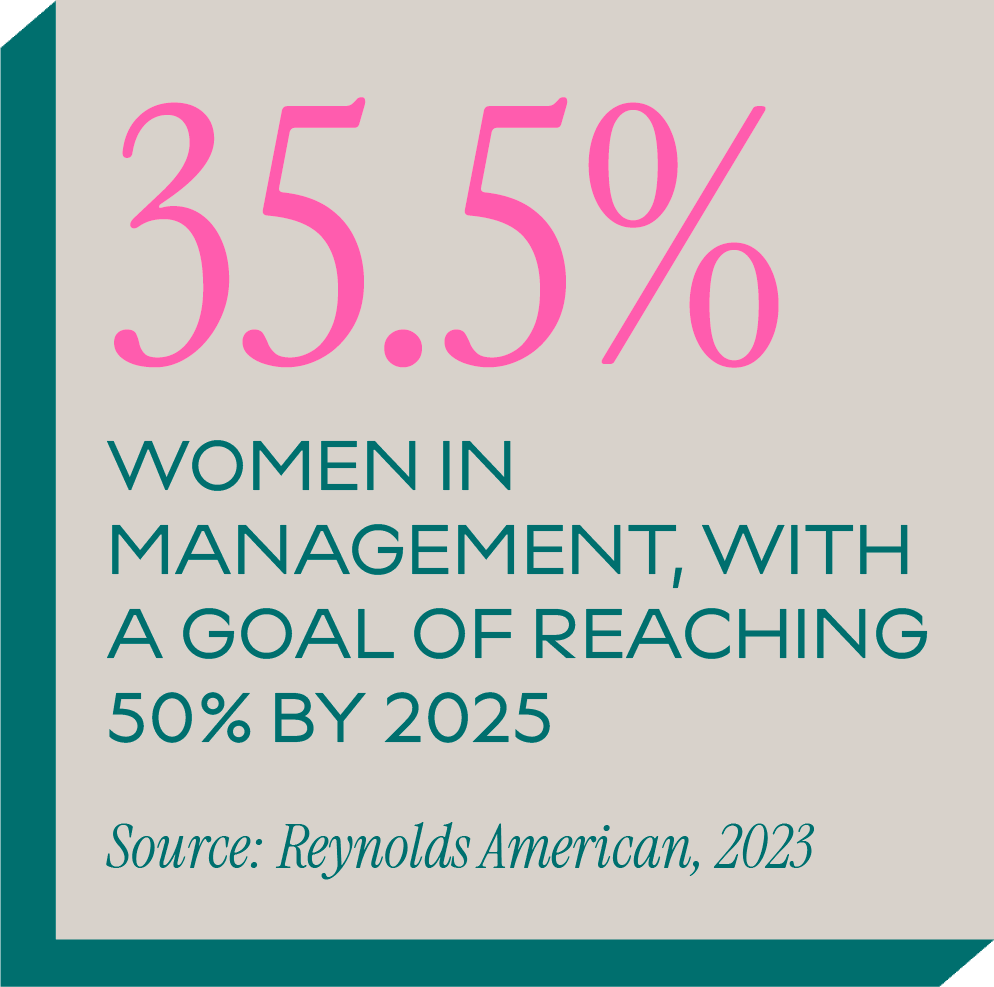 35.5% Women in management, with a goal of reaching 50% by 2025 Source: Reynolds American, 2023