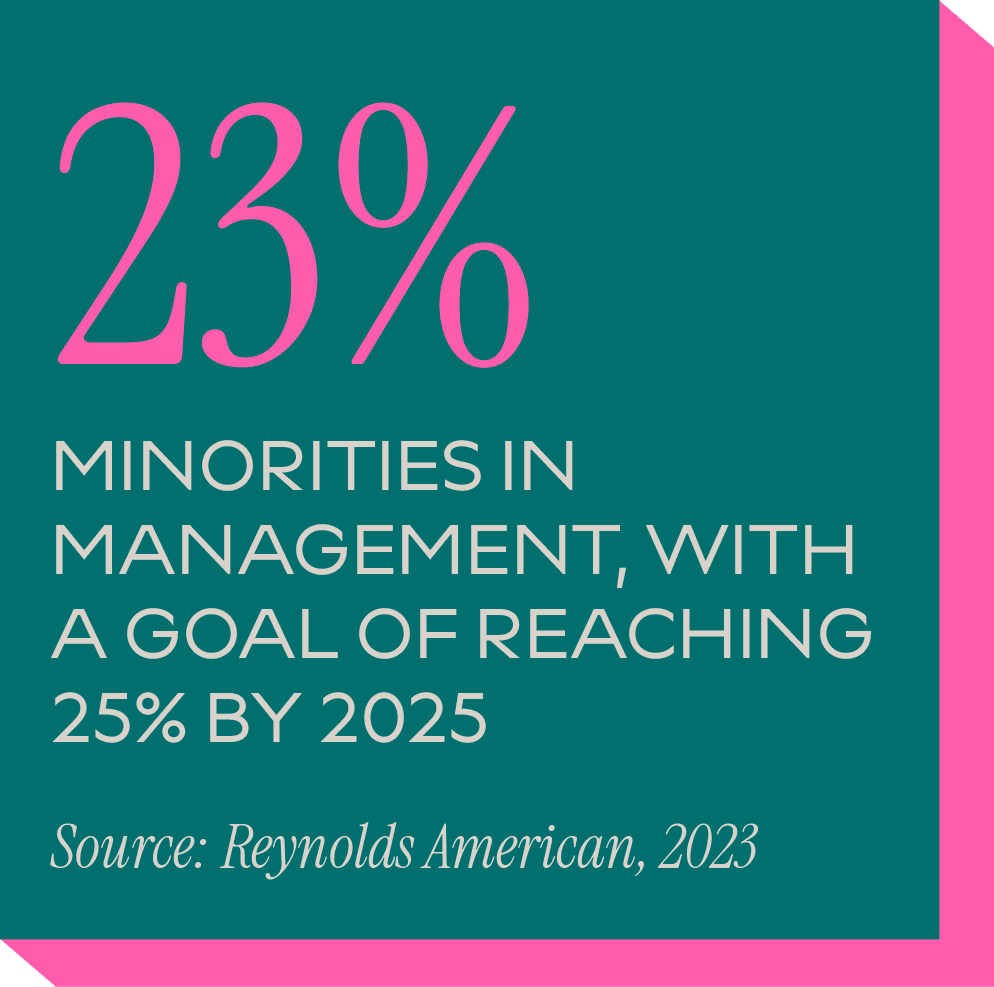 23% Minorities in management, with a goal of reaching 25% by 2025 Source: Reynolds American, 2023